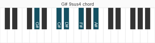 Piano voicing of chord G# 9sus4